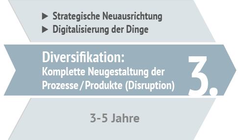 Digitale Transformation Phase 3: Neugestaltung/Disruption mit strategischer Neuausrichtung und Digitalisierung der Dinge
