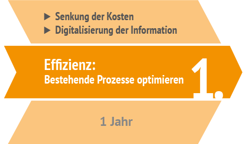 Digitale Transformation Phase 1: Optimierung und Kostensenkung durch Digitalisierung der Informationen.